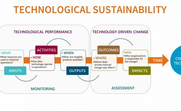 Technological_sustainability