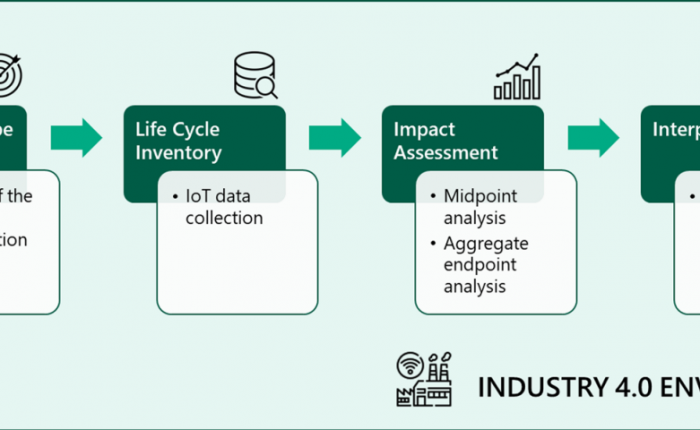 Industry 4.0 environment