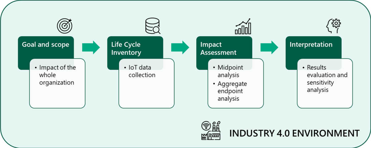 Industry 4.0 environment